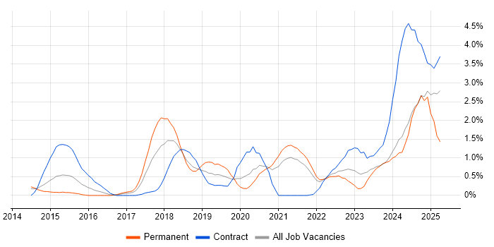 Job vacancy trend for Kafka in Sheffield