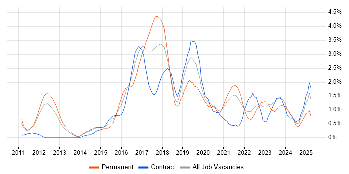 Job vacancy trend for Kanban in Sheffield Job vacancy trend for Kanban in Sheffield