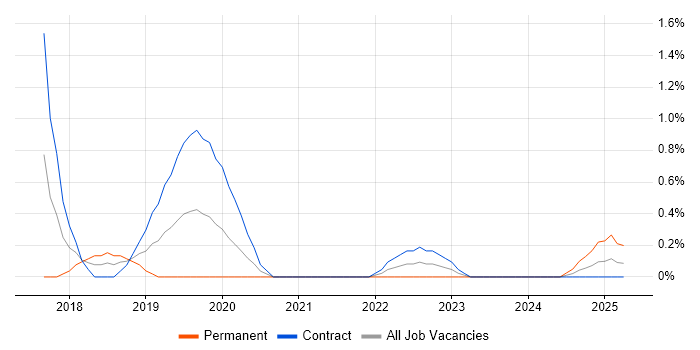 Job vacancy trend for Karma Test Runner in Sheffield