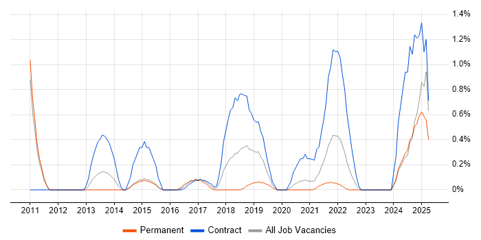 Job vacancy trend for Kerberos in Sheffield