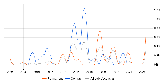 Kimball Methodology job vacancy trend in Sheffield