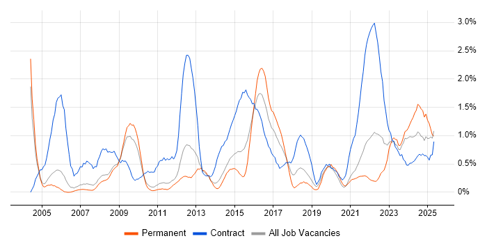 Job vacancy trend for Knowledge Transfer in Sheffield Job vacancy trend for Knowledge Transfer in Sheffield