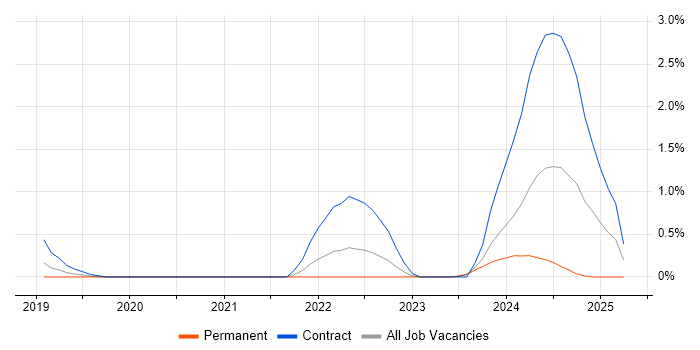 Job vacancy trend for Kong in Sheffield Job vacancy trend for Kong in Sheffield