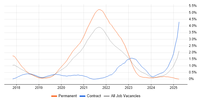 Job vacancy trend for Kotlin in Sheffield Job vacancy trend for Kotlin in Sheffield