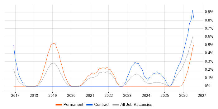 Kubernetes Engineer job vacancy trend in Sheffield