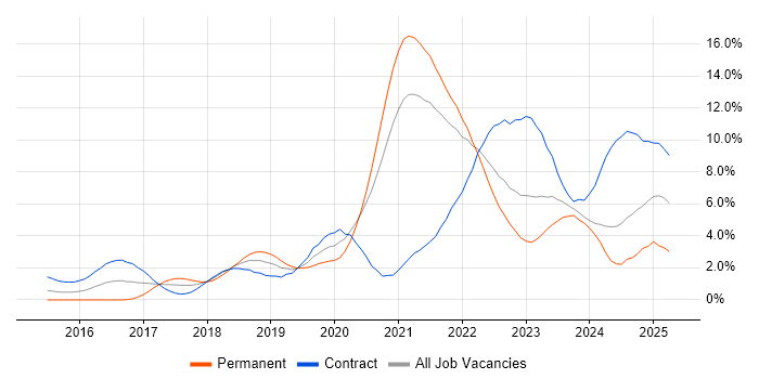 Job vacancy trend for Kubernetes in Sheffield Job vacancy trend for Kubernetes in Sheffield