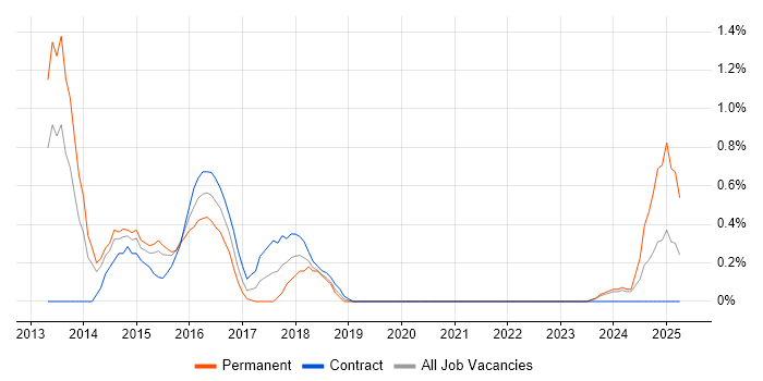 Job vacancy trend for KVM in Sheffield Job vacancy trend for KVM in Sheffield