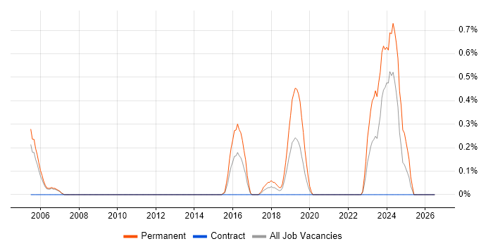 LabVIEW job vacancy trend in Sheffield