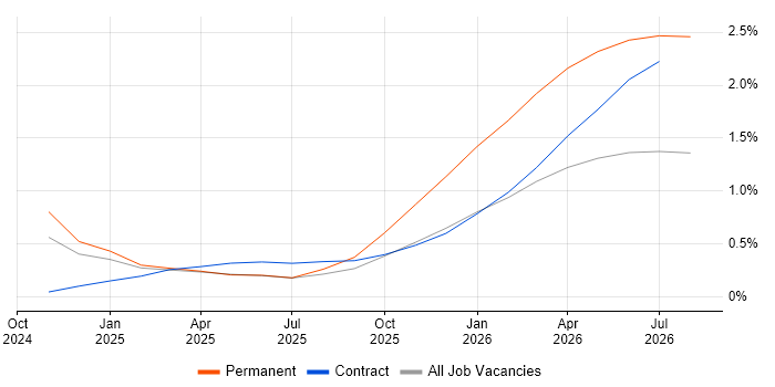 Lakehouse job vacancy trend in Sheffield