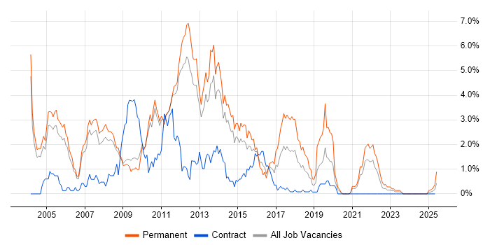 Job vacancy trend for LAMP in Sheffield