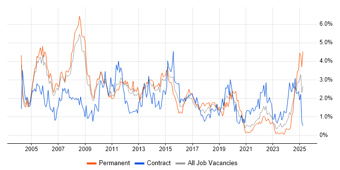 Job vacancy trend for LAN in Sheffield