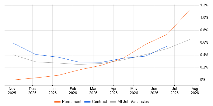 LangGraph job vacancy trend in Sheffield