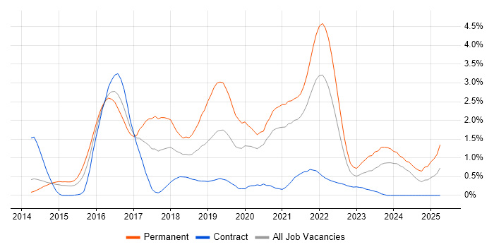 Job vacancy trend for Laravel in Sheffield