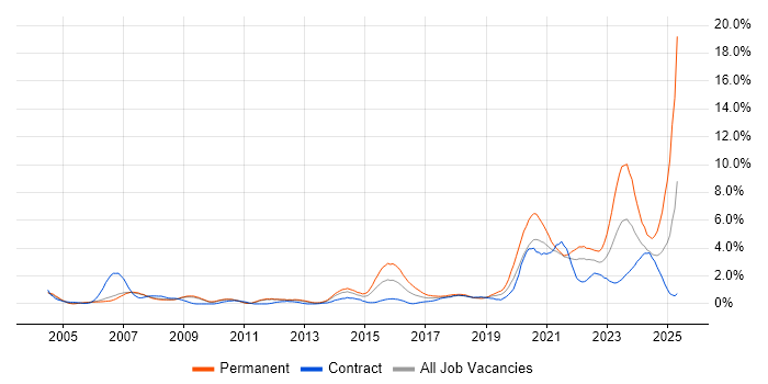 Job vacancy trend for Law in Sheffield Job vacancy trend for Law in Sheffield