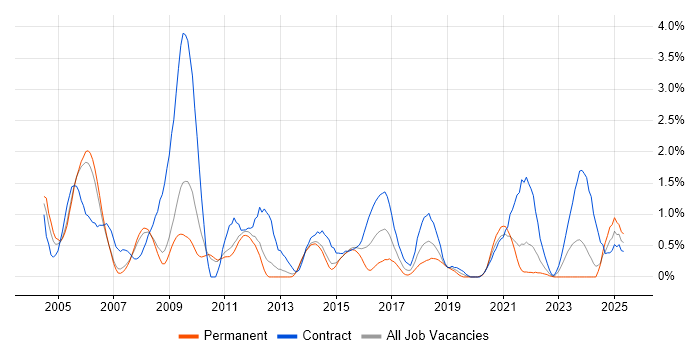 Job vacancy trend for LDAP in Sheffield