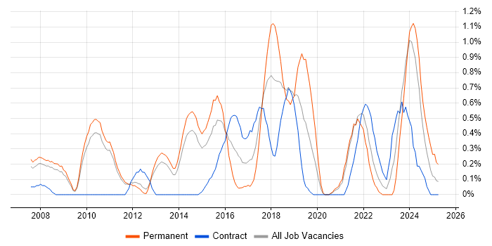 Job vacancy trend for Lead Architect in Sheffield