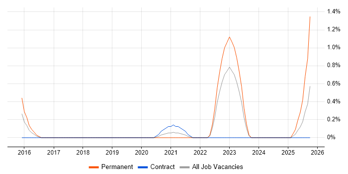 Lead Cloud Engineer job vacancy trend in Sheffield