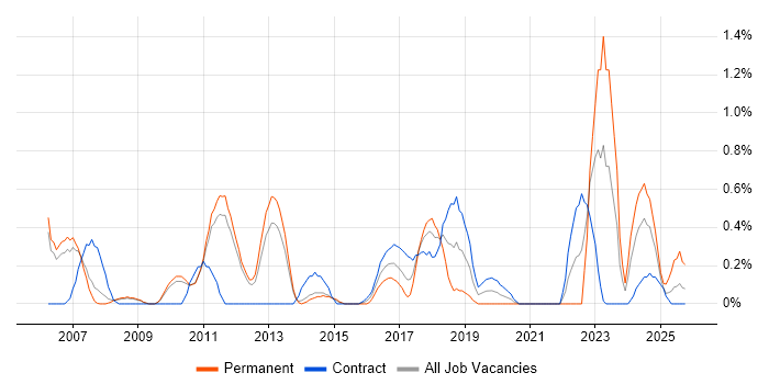 Lead Consultant job vacancy trend in Sheffield