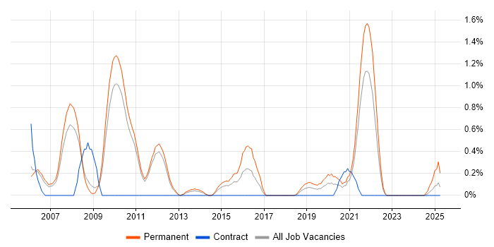 Job vacancy trend for Lead C# Developer in Sheffield
