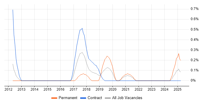 Job vacancy trend for Lead Data Architect in Sheffield