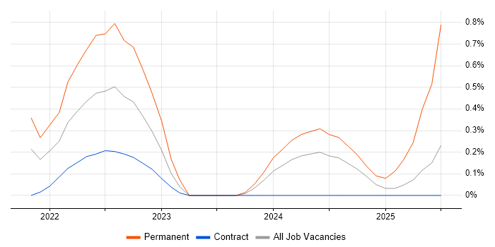 Job vacancy trend for Lead Data Engineer in Sheffield