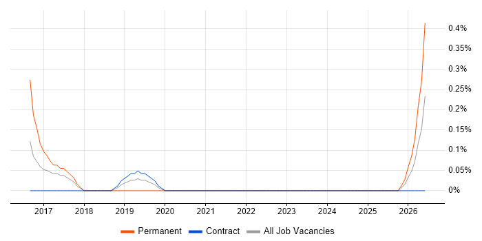 Lead Data Scientist job vacancy trend in Sheffield