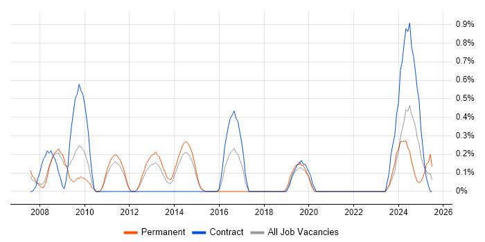Job vacancy trend for Lead Designer in Sheffield Job vacancy trend for Lead Designer in Sheffield