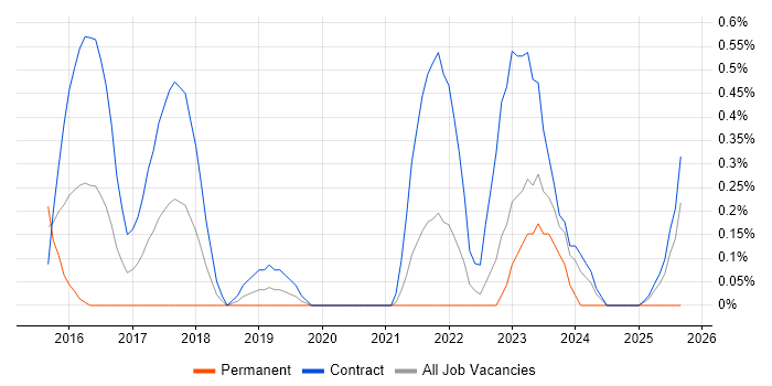 Lead DevOps Engineer job vacancy trend in Sheffield Lead DevOps Engineer job vacancy trend in Sheffield
