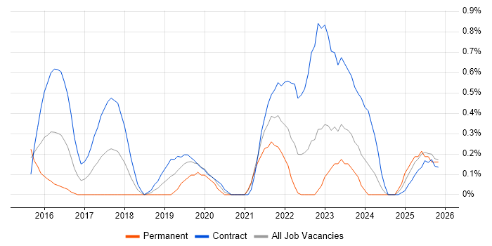 Lead DevOps job vacancy trend in Sheffield