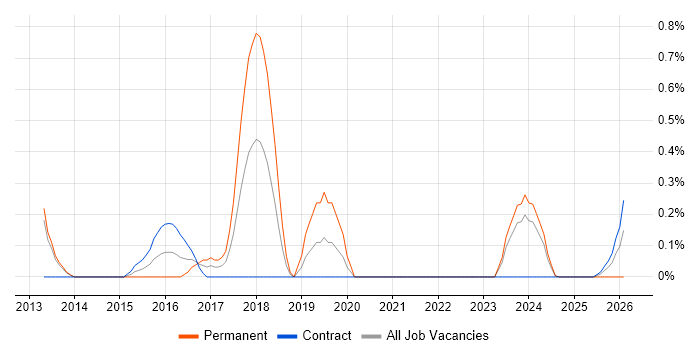 Lead Enterprise Architect job vacancy trend in Sheffield