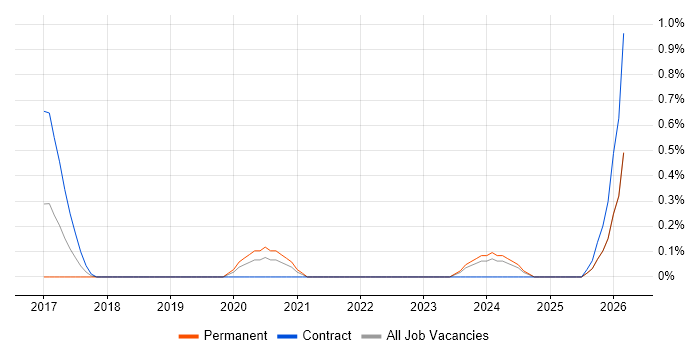 Lead Full-Stack Developer job vacancy trend in Sheffield