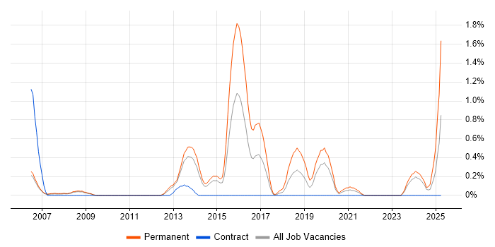 Job vacancy trend for Lead Generation in Sheffield