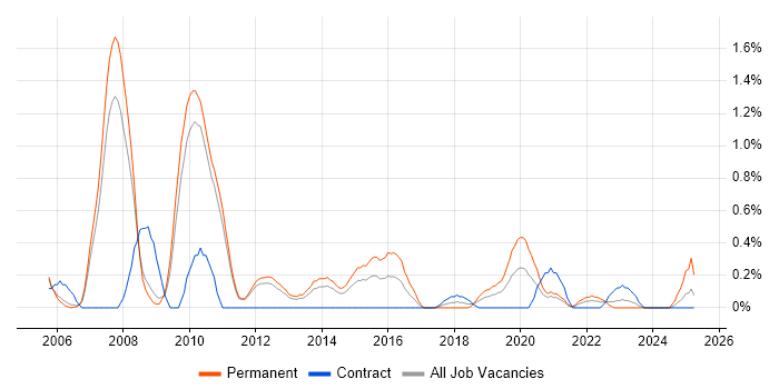 Job vacancy trend for Lead .NET Developer in Sheffield