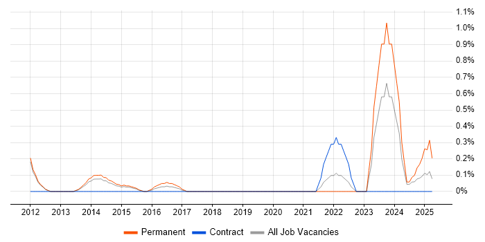 Job vacancy trend for Lead Network Engineer in Sheffield