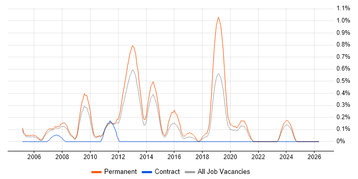 Lead PHP Developer job vacancy trend in Sheffield