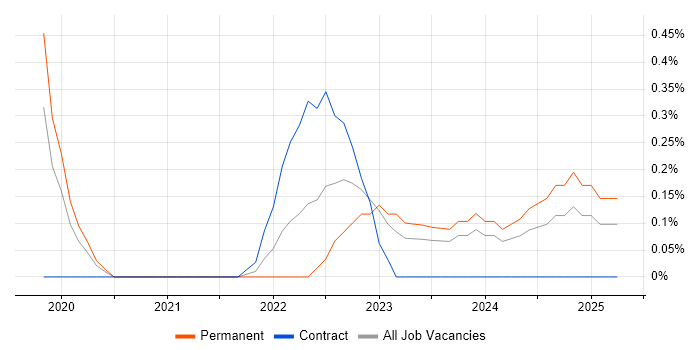 Job vacancy trend for Lead Product Manager in Sheffield
