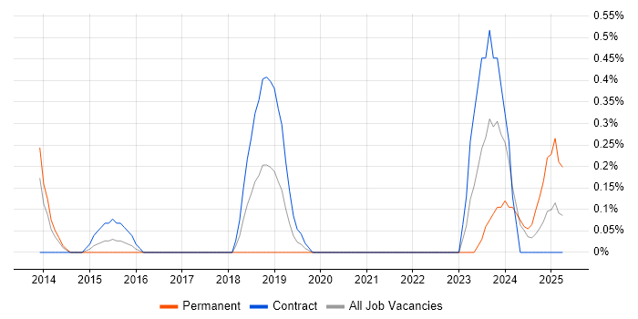 Job vacancy trend for Lead Security Architect in Sheffield