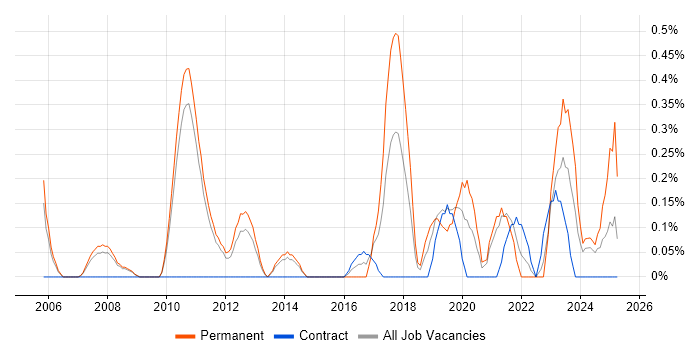 Job vacancy trend for Lead Software Developer in Sheffield