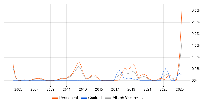 Job vacancy trend for Lead Software Engineer in Sheffield