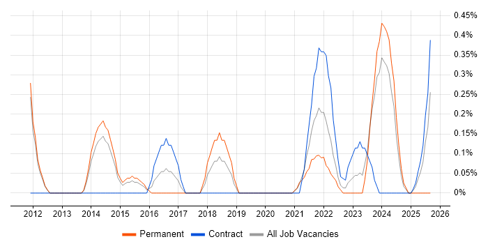 Lead Solutions Architect job vacancy trend in Sheffield
