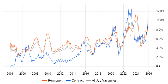 Lead job vacancy trend in Sheffield