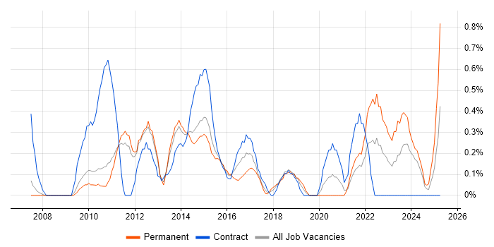 Job vacancy trend for Lean Six Sigma in Sheffield