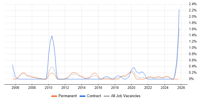 Legacy Applications job vacancy trend in Sheffield Legacy Applications job vacancy trend in Sheffield