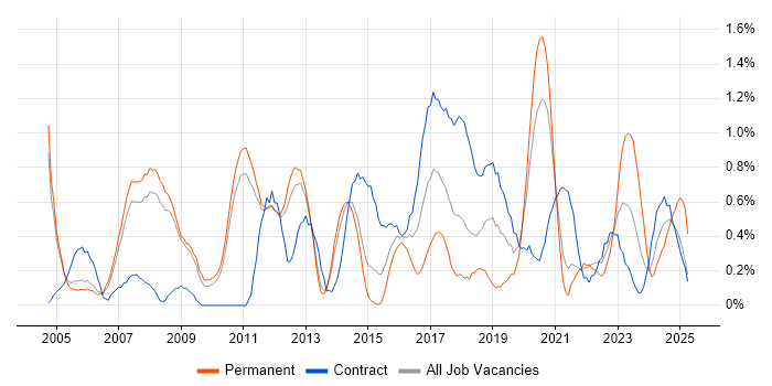 Job vacancy trend for Legacy Systems in Sheffield