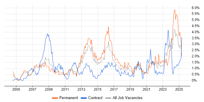 Job vacancy trend for Legal in Sheffield Job vacancy trend for Legal in Sheffield