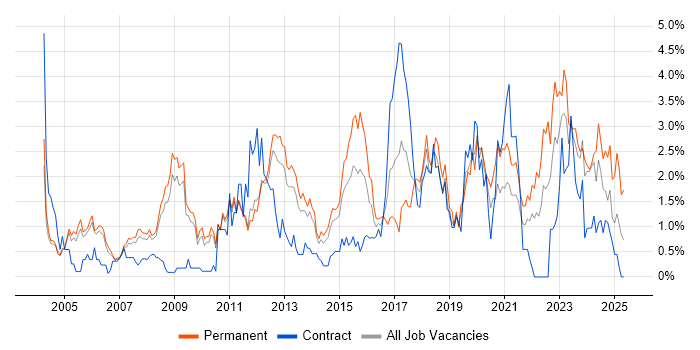Job vacancy trend for Line Management in Sheffield