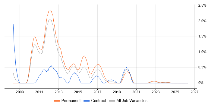 LINQ job vacancy trend in Sheffield