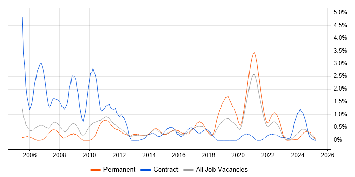 Job vacancy trend for Linux Command Line in Sheffield Job vacancy trend for Linux Command Line in Sheffield