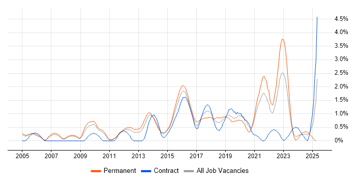 Job vacancy trend for Linux Engineer in Sheffield Job vacancy trend for Linux Engineer in Sheffield