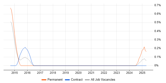 Job vacancy trend for Liquibase in Sheffield